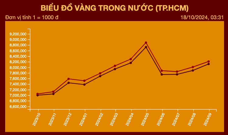 Biểu đồ giá vàng trong nước tại TP.HCM từ tháng 10 năm 2023 đến tháng 10 năm 2024